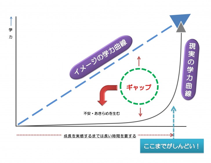 フィリピン留学でも英語は急に伸びない 学習の成長曲線のなぞ フィリピン留学セブ留学 セブで働く社長のブログ